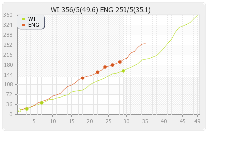 England vs West Indies 4th ODI Runs Progression Graph