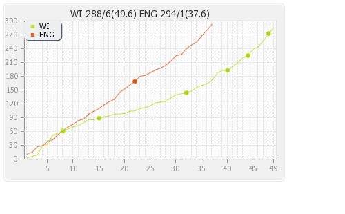 England vs West Indies 5th ODI Runs Progression Graph